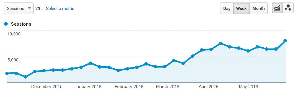 Increase in organic traffic
