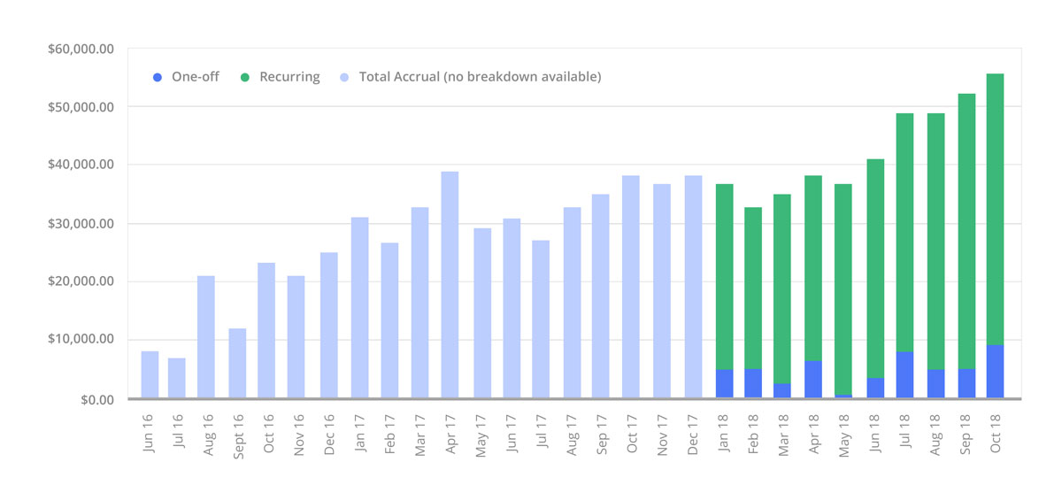 Revenue Growth Case Study SEOReseller.com