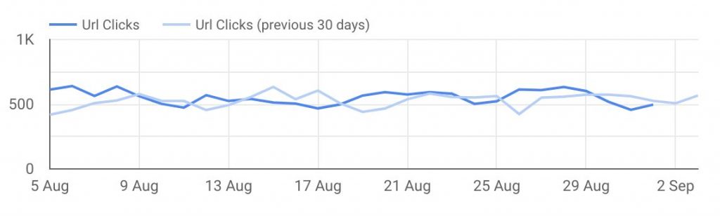 Google Search Console Data Guide-SEOReseller-Click Tracking