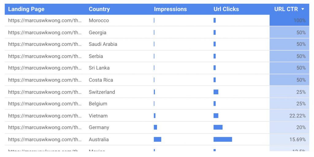 Google Search Console Data Guide-SEOReseller-Country Filter