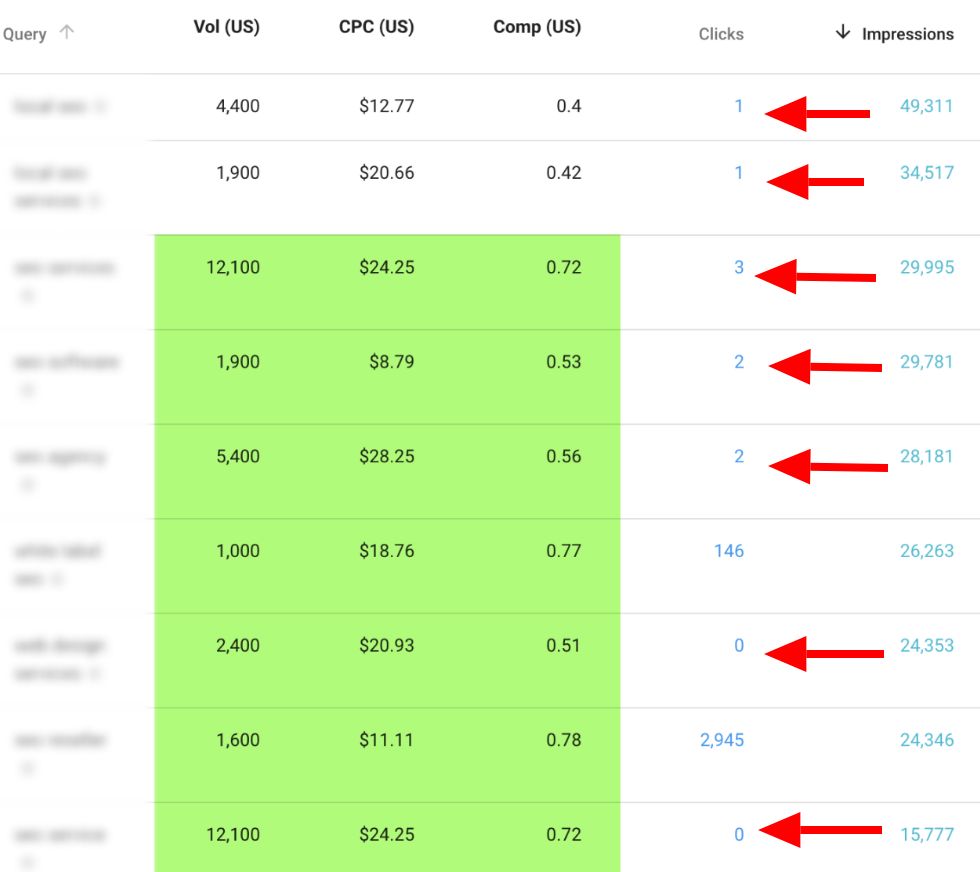 Google Search Console Data Guide-SEOReseller-High Impression Low Click