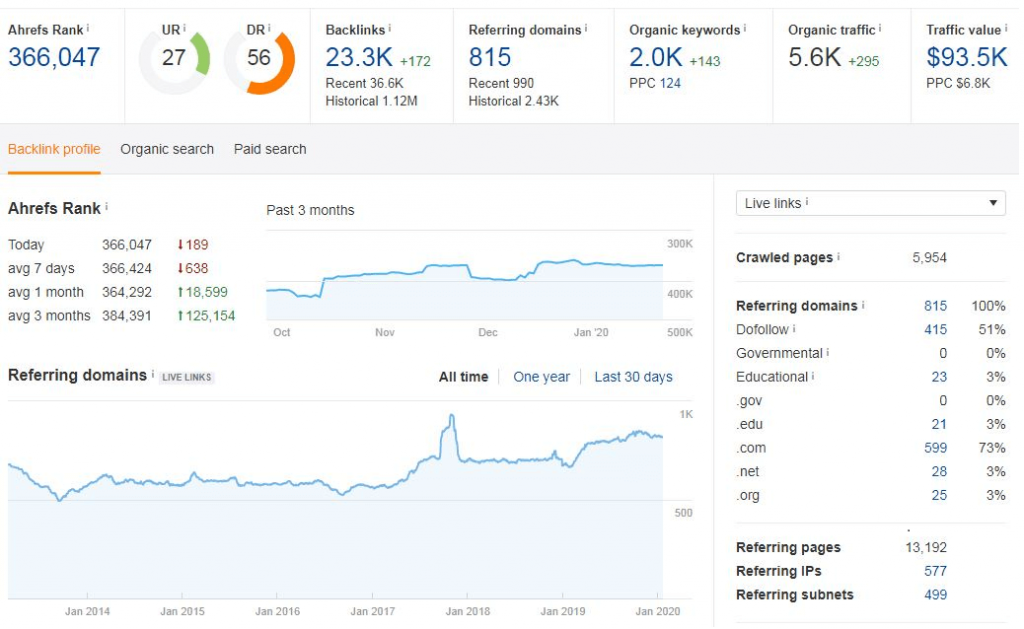 Ahrefs - Site Explorer Feature