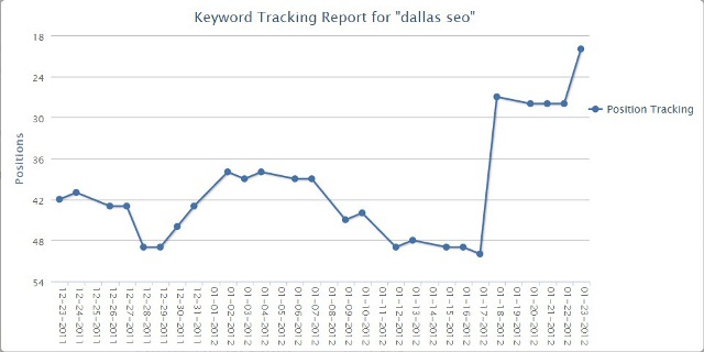 Keyword Tracking Report