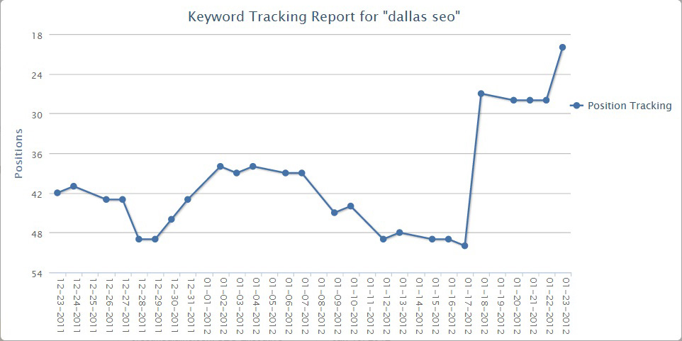 White Label SEO Reseller: Real-Time Tracking