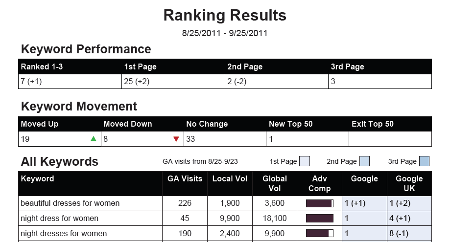 Ranking Results