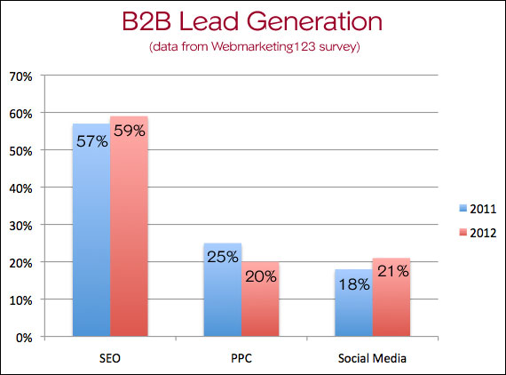 B2B Lead Generation