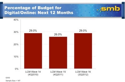 Online Marketing Spending