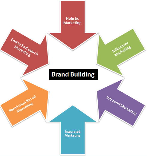 Brand Building