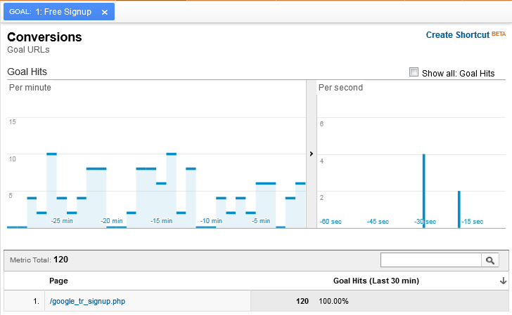 Google Adds Real-Time Conversion Tracking to Analytics