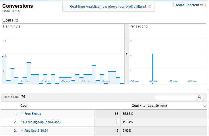 Google Adds Real-Time Conversion Tracking to Analytics