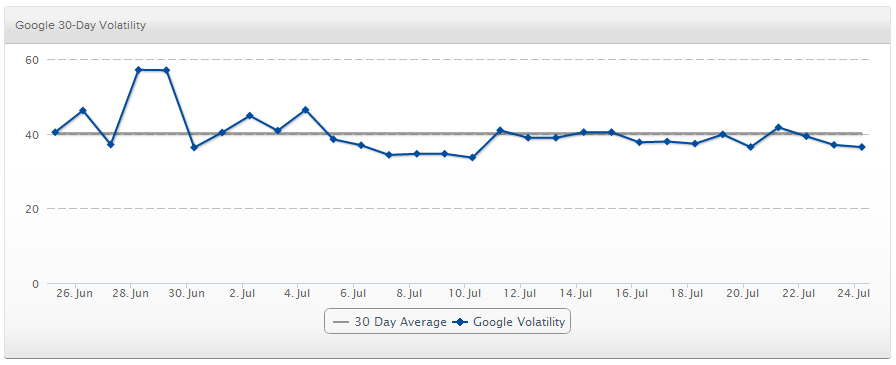 Is Google Rolling Out Multi-Week Updates?