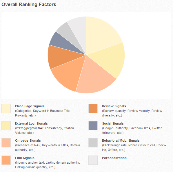 Overall Ranking Factors - Local SEO