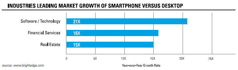 Study: Mobile Gains Power over Desktops in Driving Traffic, Catches Up on Conversions