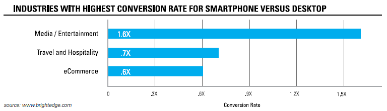 Study: Mobile Gains Power over Desktops in Driving Traffic, Catches Up on Conversions