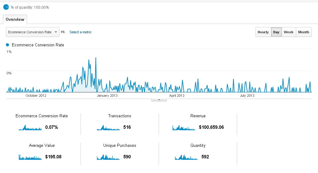 Measuring the Performance of Your Ecommerce Campaigns