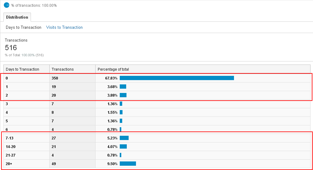 Measuring the Performance of Your Ecommerce Campaigns