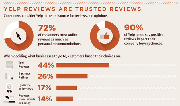 Study: 90% of Business Owners and Consumers Trust Yelp Reviews