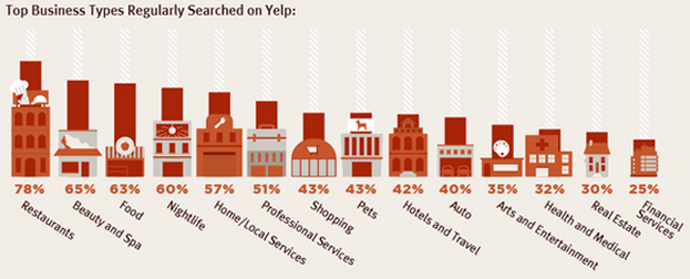 Study: 90% of Business Owners and Consumers Trust Yelp Reviews