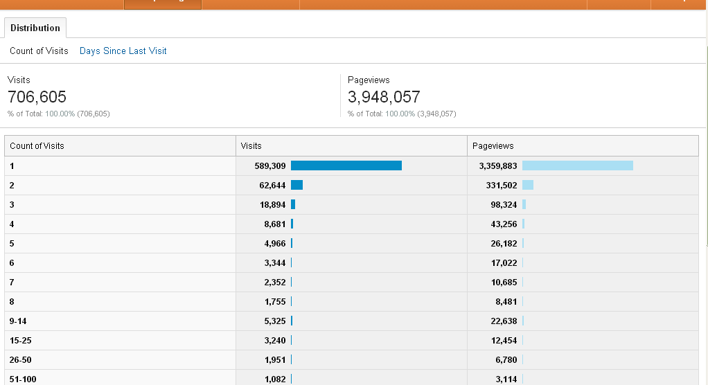 Measuring the Performance of Your Ecommerce Campaigns