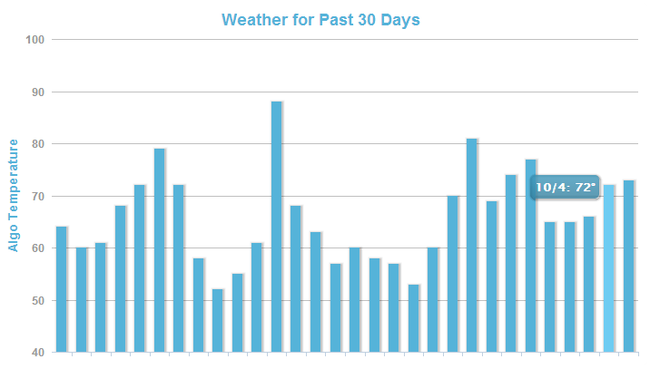 MozCast shows an increase 66 degrees on Thursday, Oct. 3, to 72 degrees on Friday, Oct. 4.