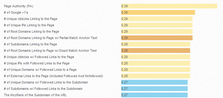 2013 Search Engine Ranking Factors Survey Results Released