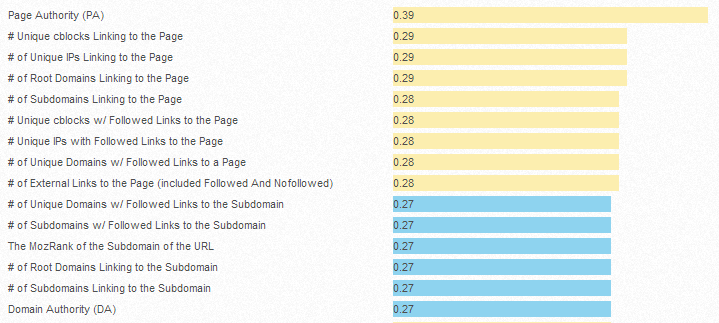 2013 Search Engine Ranking Factors Survey Results Released