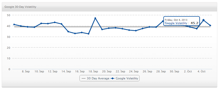 SERPs.com shows increased volatility from 37.3 on Thursday to 45.2 on the day Penguin 2.1 was released.