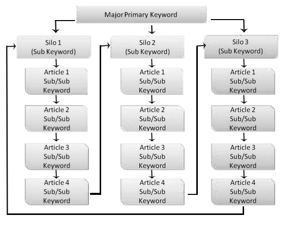 How to Maximize Your Internal Linking Structure for Better Rankings