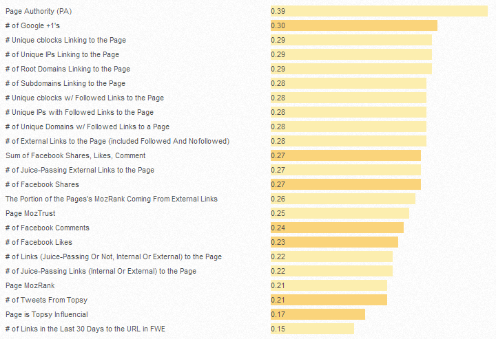 2013 Search Engine Ranking Factors Survey Results Released