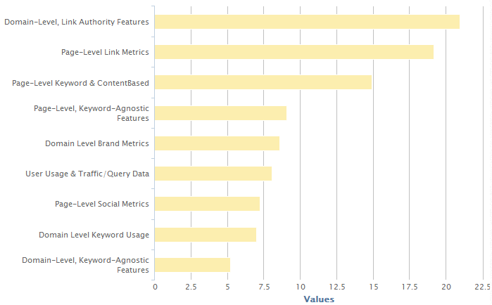 2013 Search Engine Ranking Factors Survey Results Released