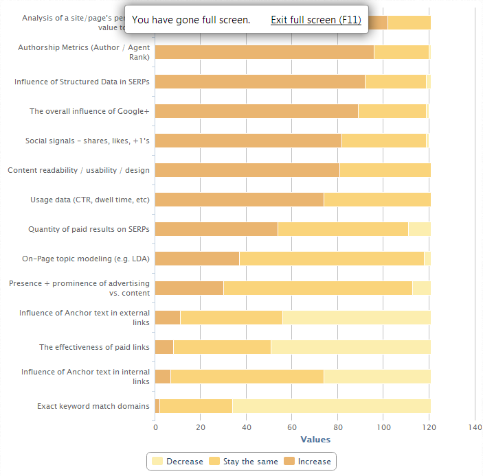 2013 Search Engine Ranking Factors Survey Results Released