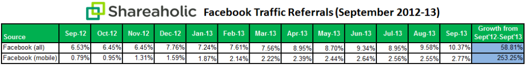 Facebook Mobile Traffic Up 253% According to Study