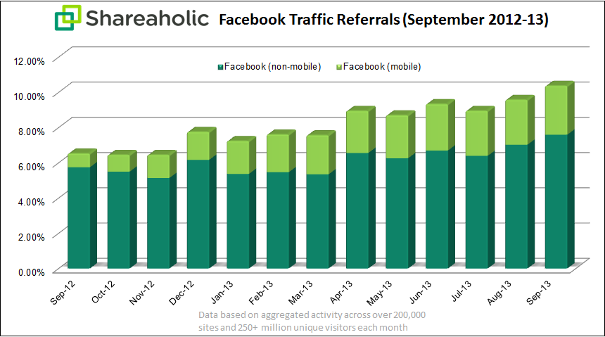 Facebook Mobile Traffic Up 253% According to Study