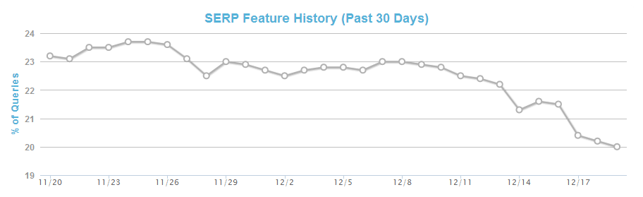 MozCast graph showing the decline in authorship display on the SERPs