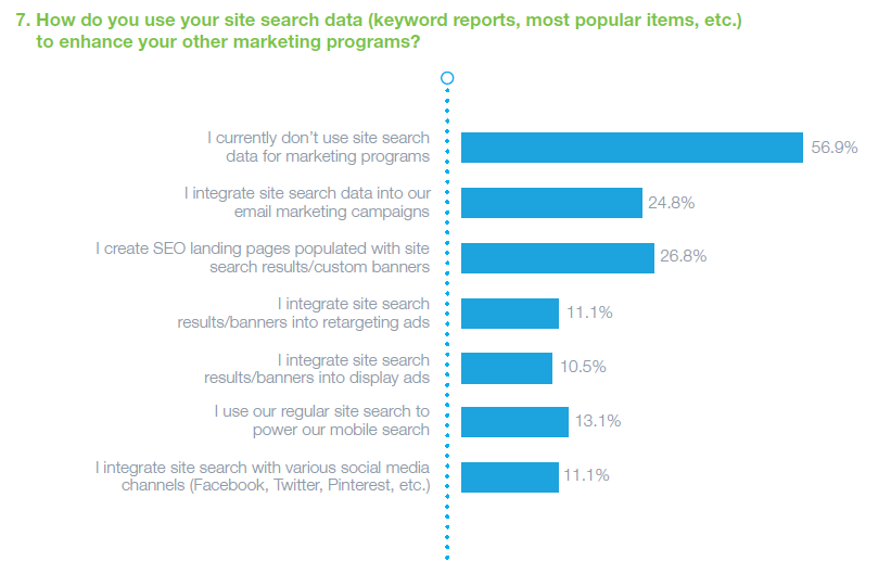 Almost 57% of ecommerce brands do not use site search data for marketing programs, according to a study recently released by SLI Systems.