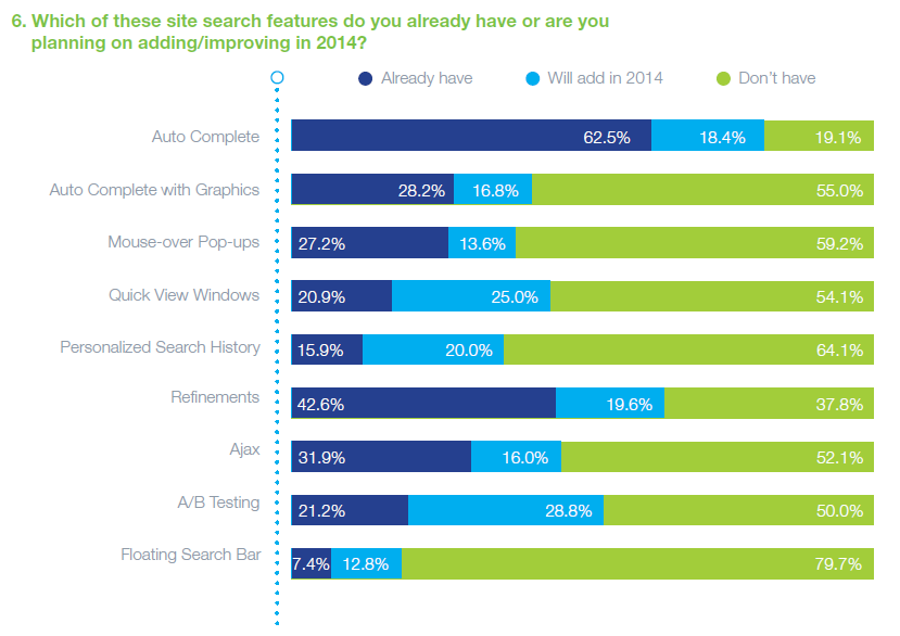 Most respondents aren’t using many of the features of site search yet, but are planning to integrate these features in 2014.