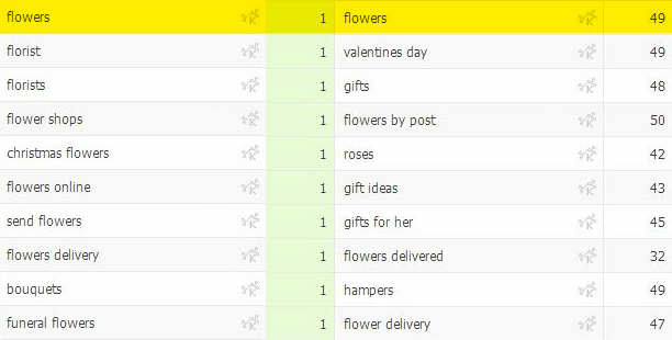 A comparison of Interflora’s prime keyword rankings, before and after the Google penalty