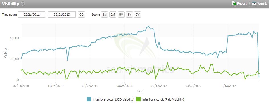 A graph showing how Interflora’s SEO visibility dropped after being penalized