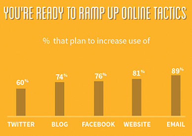 AWeber’s study shows what platforms businesses plan to utilize for marketing this year