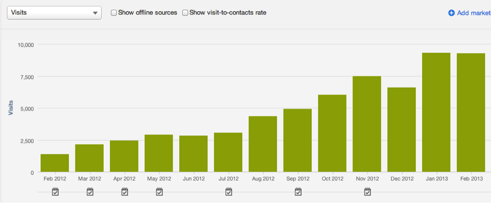 A graph showing the increase in a blog's Visits over the course of a year