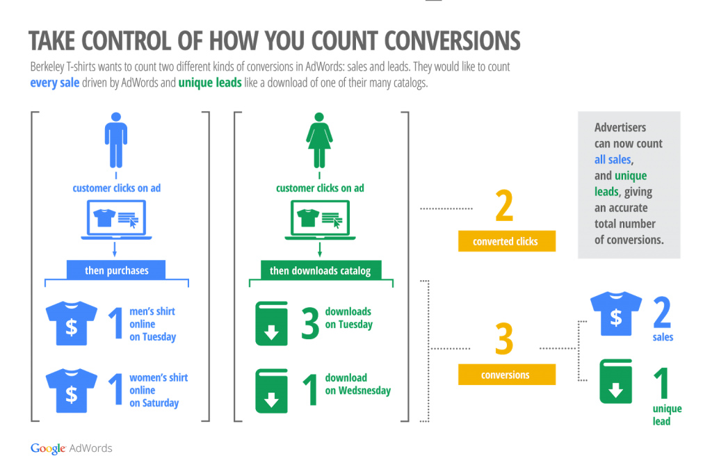 Google AdWords' infographic showing how flexible conversion counting works using Berkeley Tees as an example