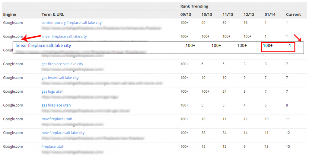 Note the dramatic jump from 100+ to 1 since we began working on the project