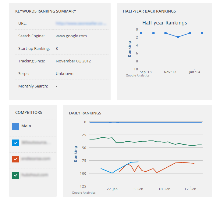 The competitor tracking graph, where you'll see your competitors' ranking movements for a specific keyword The competitor tracking graph, where you'll see your competitors' ranking movements for a specific keyword