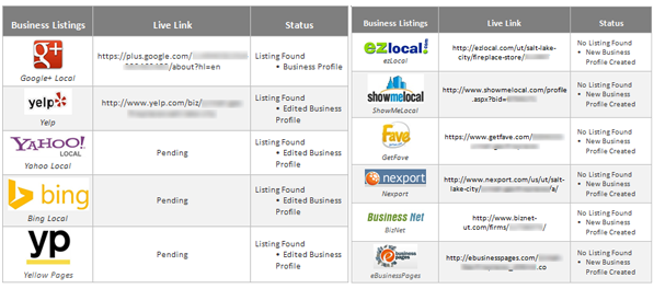 Local listings we've optimized and created for the client