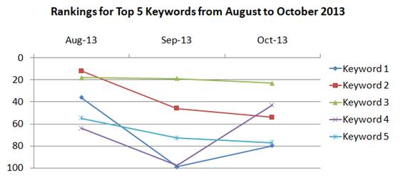 Ranking decrease because of toxic links from August to October 2013