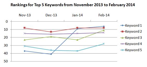 Ranking increase because of link cleanup from November 2013 to February 2013