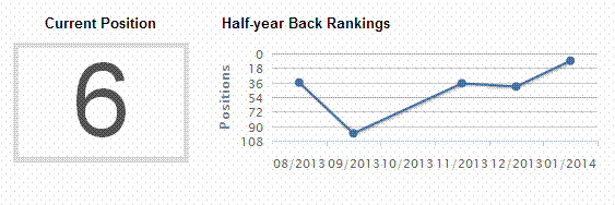 An example of a keyword that increased rankings by 70+ positions after link cleanup