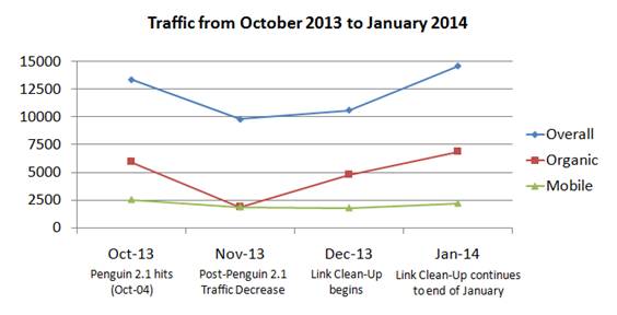 Traffic trend before and after link cleanup, from October 2013 to January 2014