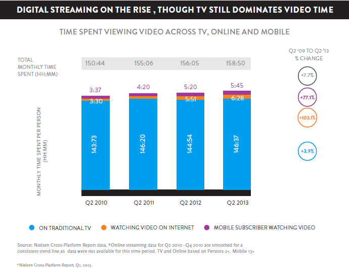 Nielsen report shows that digital streaming is on the rise Nielsen report shows that digital streaming is on the rise