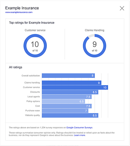 Detailed consumer ratings report from Google Consumer Surveys